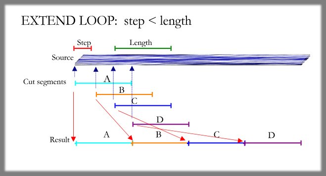 [Diagram 1 shows how
	the segments are taken from overlapping locations in
	the source, due to the short steps]