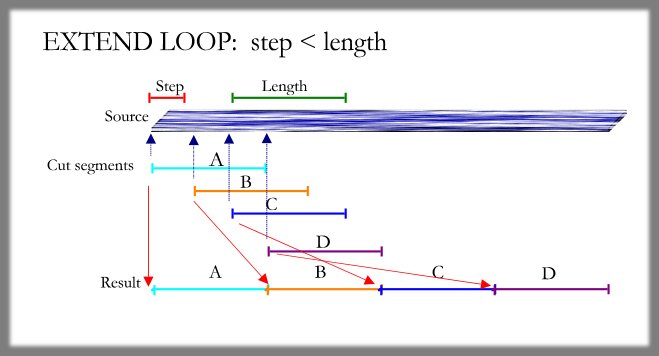 [Diagram 1 shows how
	the segments are taken from overlapping locations in
	the source, due to the short steps]