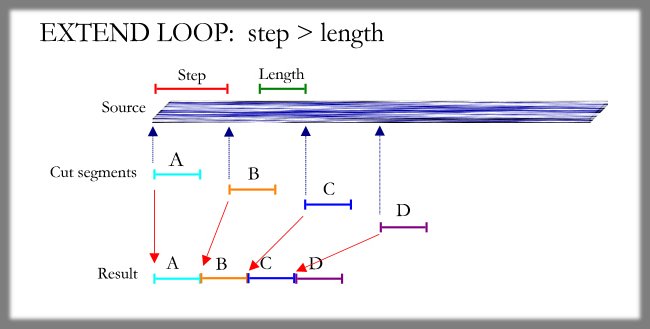 [Diagram 2 shows how the
	segments are taken from the source after a gap, due to the
	long steps]