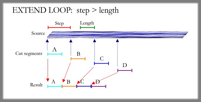 [Diagram 2 shows how the
	segments are taken from the source after a gap, due to the
	long steps]