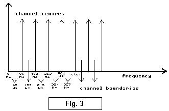 [Figure 3 shows arrows for channel centres located in the middle 
of the frequencies that mark the channel boundaries]