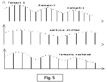 [Figure 5 Part 1 shows frequencies with formant peaks;  Part 2 
shows the frequencies wider apart, but the peaks smoothed out (merely 
transpose);  Part 3 shows the peaks back in place over frequencies 
wider apart: warp used]