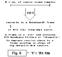 [Figure 6 shows how the FFT produces a windowed frame of (N/2)+1 
frequency amplitude pairs;  this frame is a 'bin' and contains N/2 
bandpass filters;  frames overlap to improve performance]