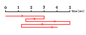 [Under a time line of 5 sec, a red line
zigzags downwards, to the Left is backwards in time, to the Right is
forwards.]