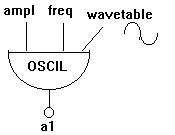 [Flow diagram of the OSCIL function]